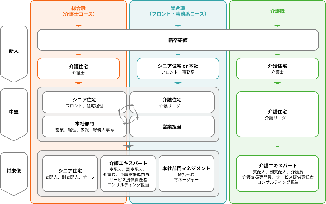 キャリアモデルの図