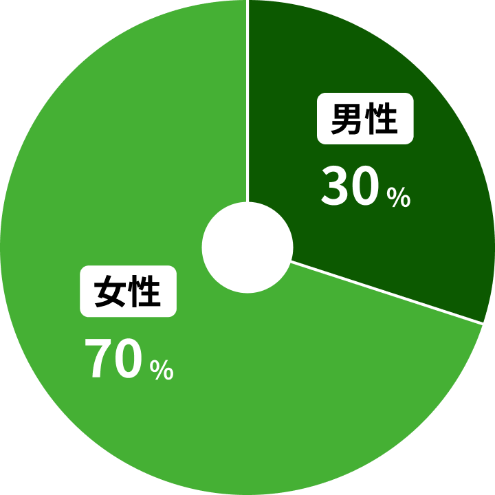 男性30%/女性70%