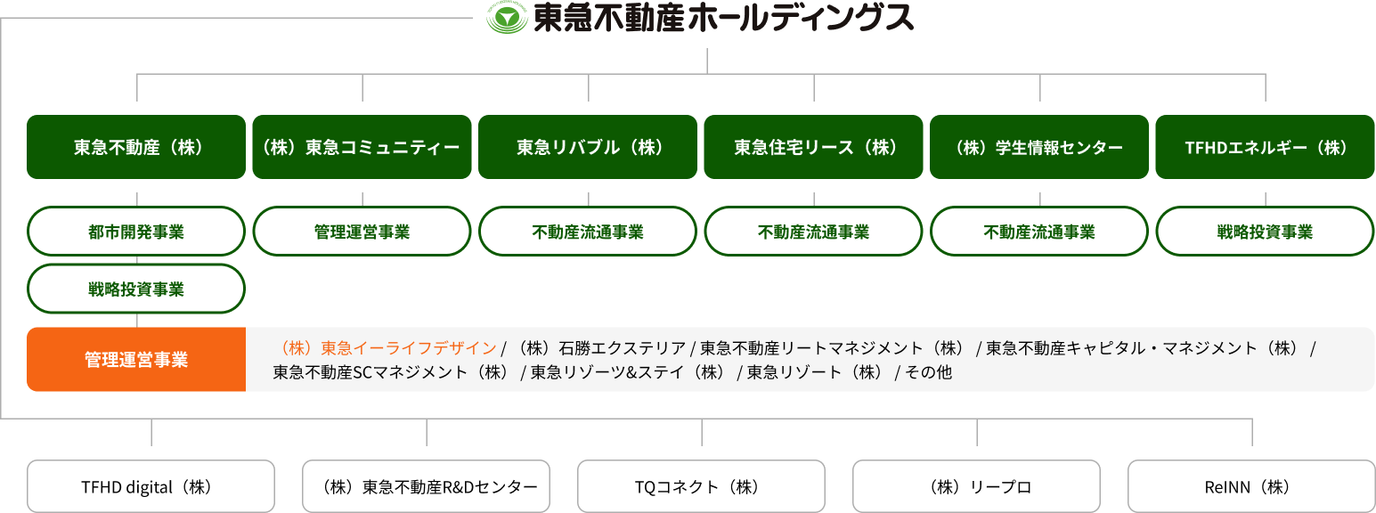 東急不動産ホールディングスの事業図