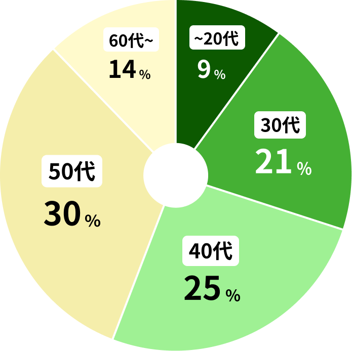 20代：9%/30代：21%/40代：25%/50代：30%/60代：14%