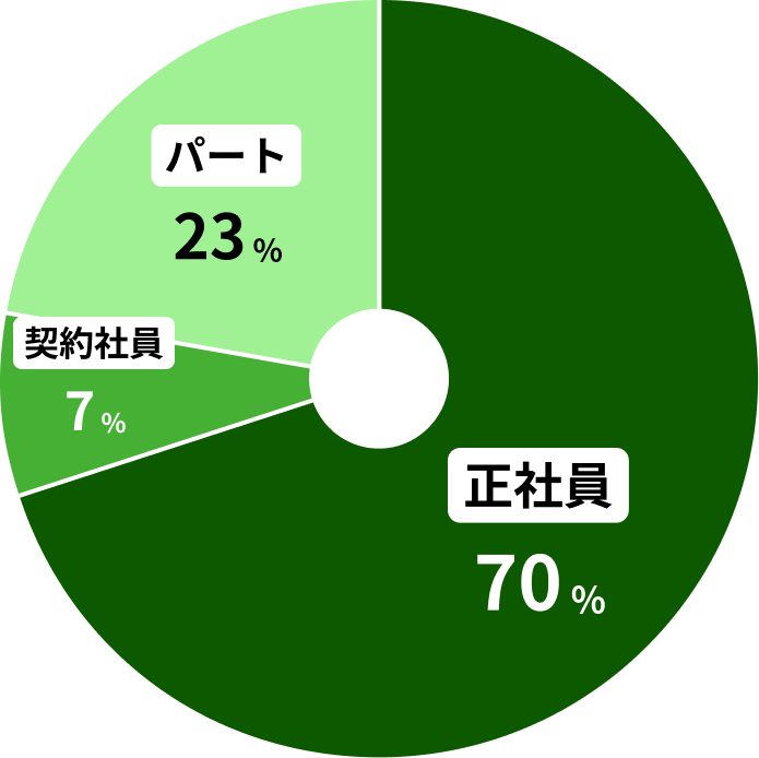 正社員70%/契約社員7%/パート23%