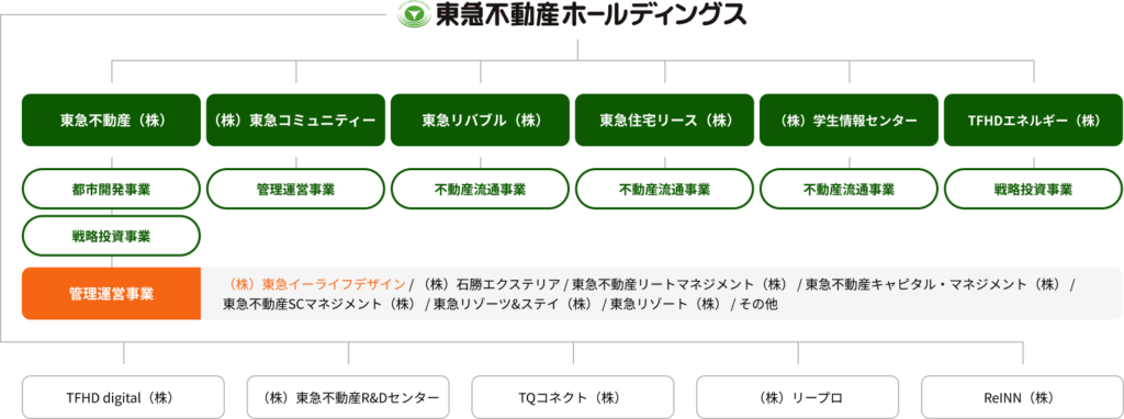 東急不動産ホールディングスの事業図